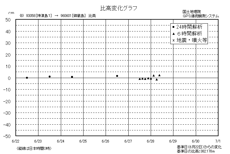 比高変化グラフ8