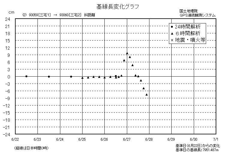 基線長変化グラフ2