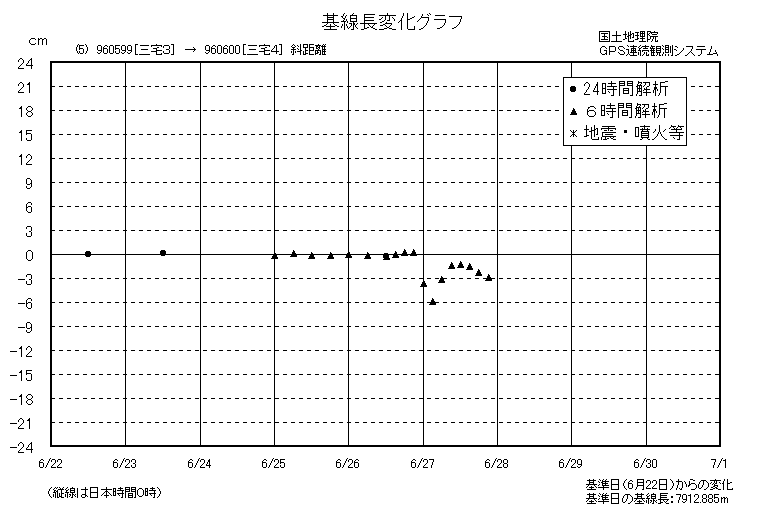 基線長変化グラフ5