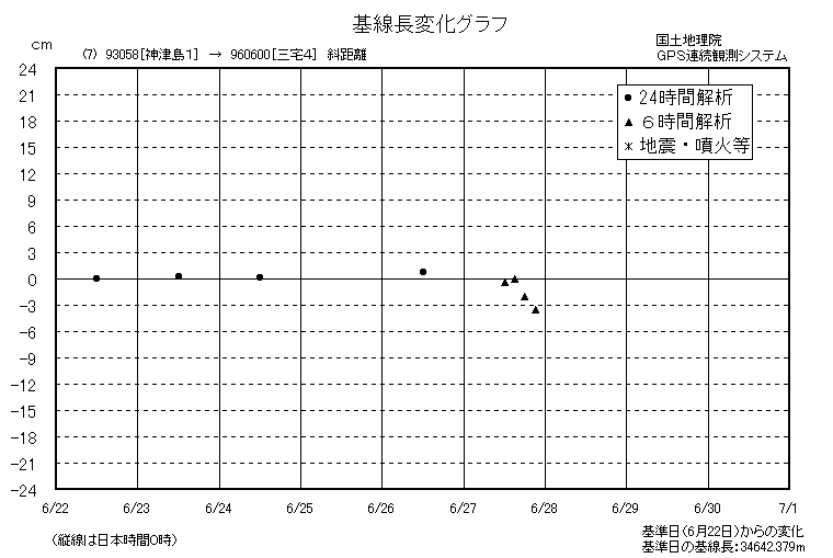 基線長変化グラフ7
