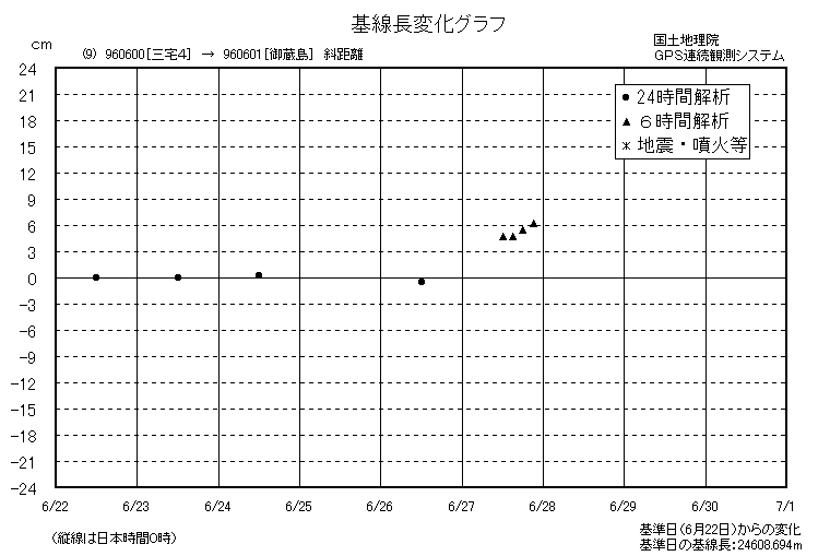 基線長変化グラフ9