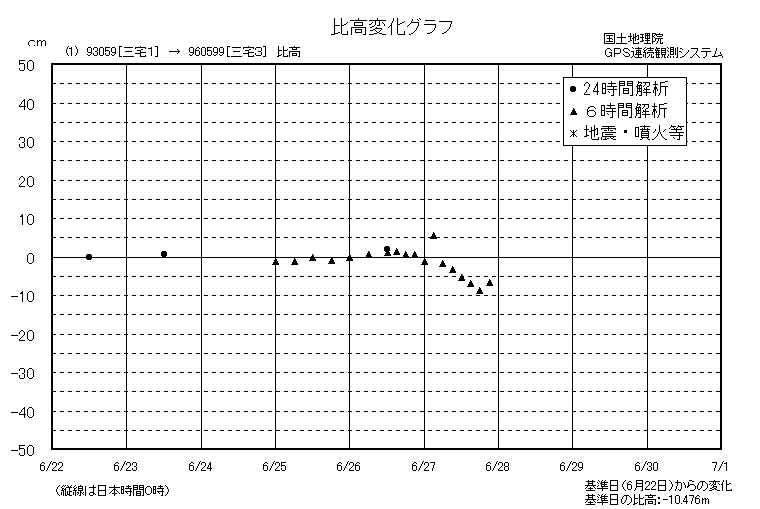 比高変化グラフ1