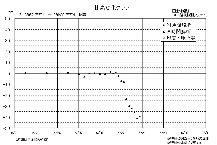 比高変化グラフ3