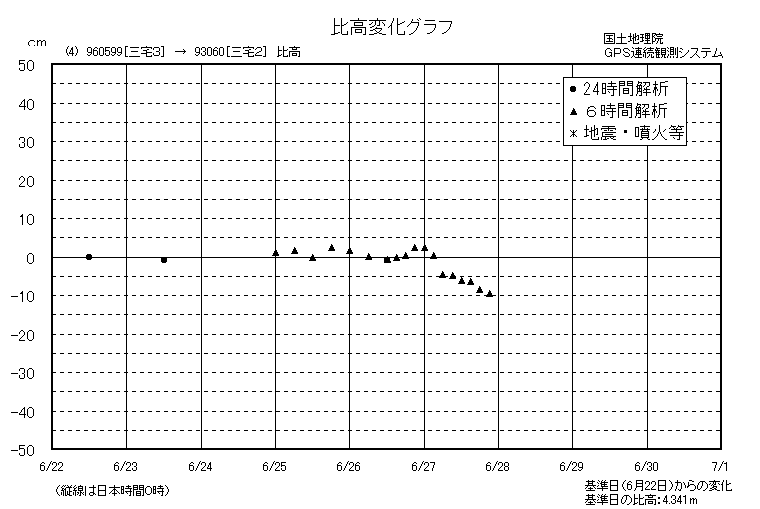 比高変化グラフ4