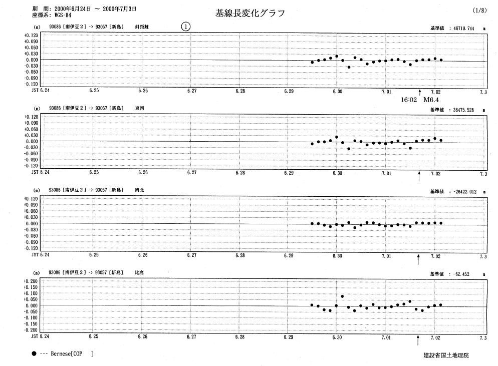 基線長変化グラフ1