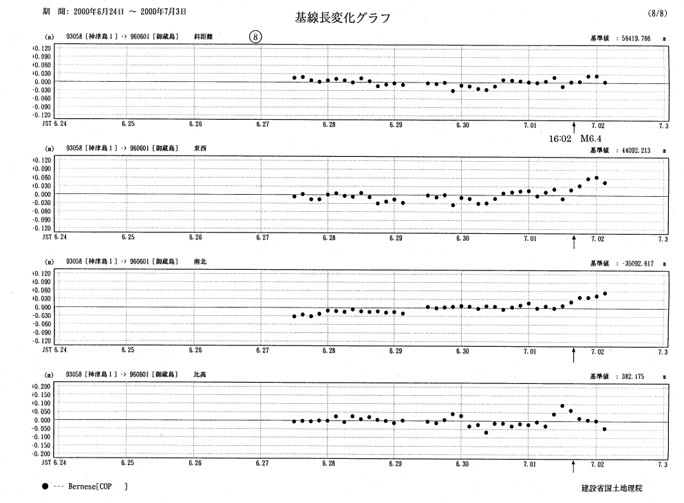 基線長変化グラフ8