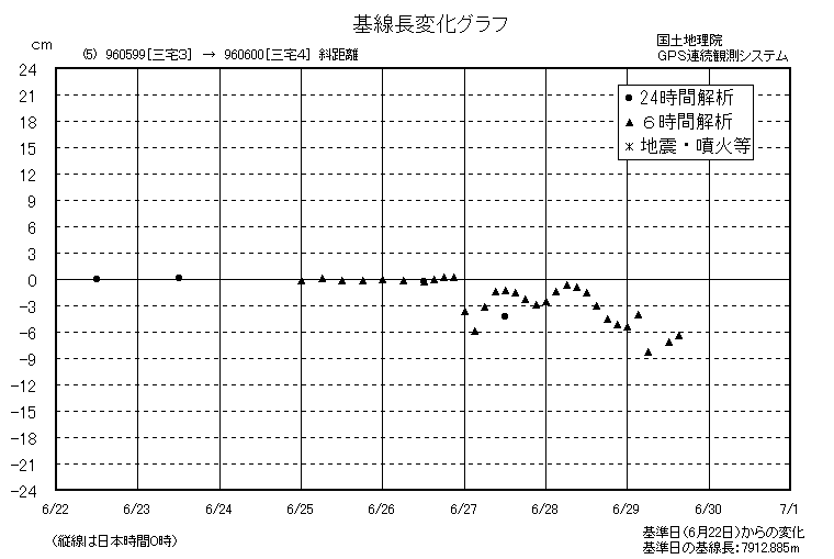 基線長変化グラフ5