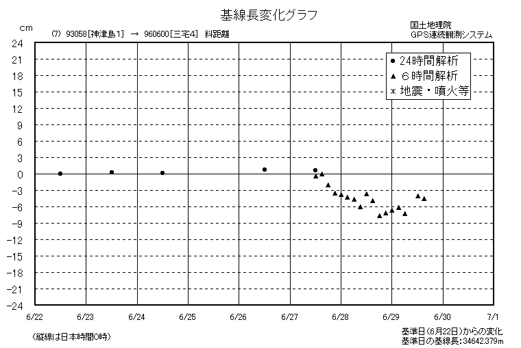 基線長変化グラフ7
