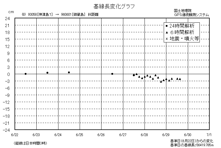 基線長変化グラフ8