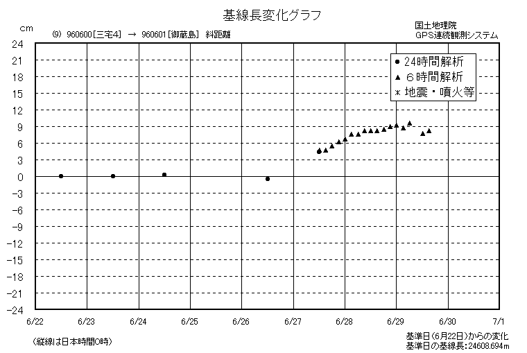 基線長変化グラフ9