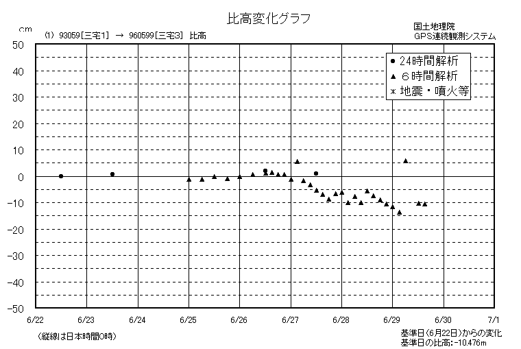 比高変化グラフ1