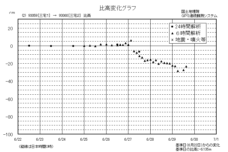 比高変化グラフ2