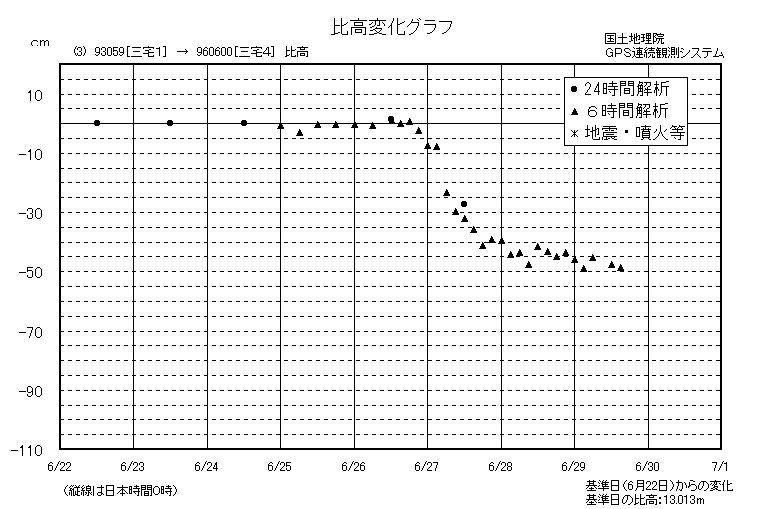 比高変化グラフ3