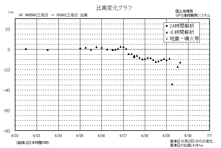 比高変化グラフ4