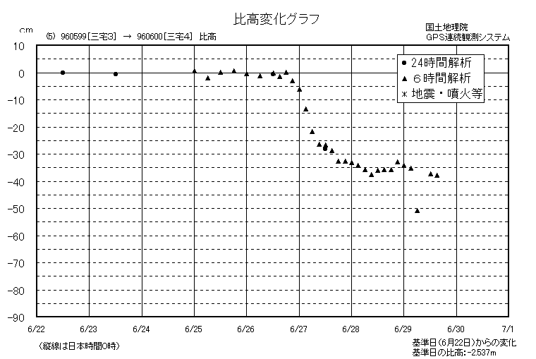 比高変化グラフ5