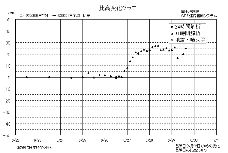 比高変化グラフ6