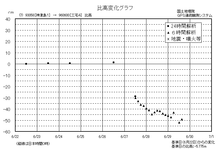 比高変化グラフ7
