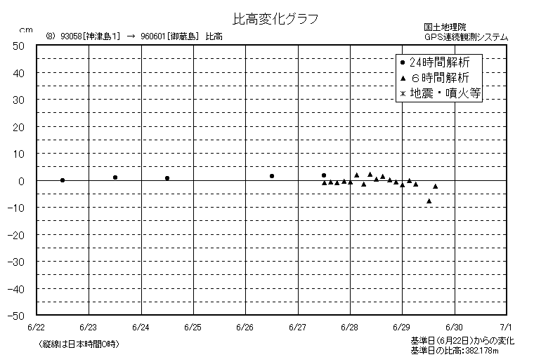 比高変化グラフ8