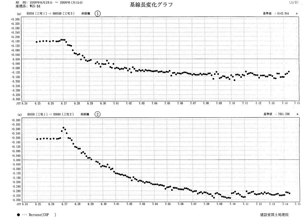 基線長変化グラフ1
