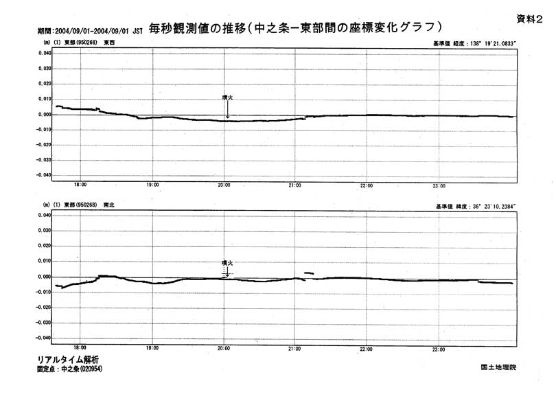 毎秒観測値の推移（中之条－東部）