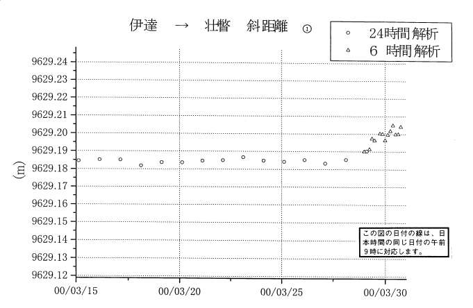 基線長変化グラフ1