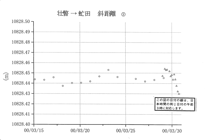 基線長変化グラフ2