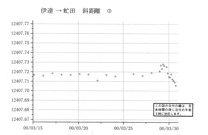 基線長変化グラフ3