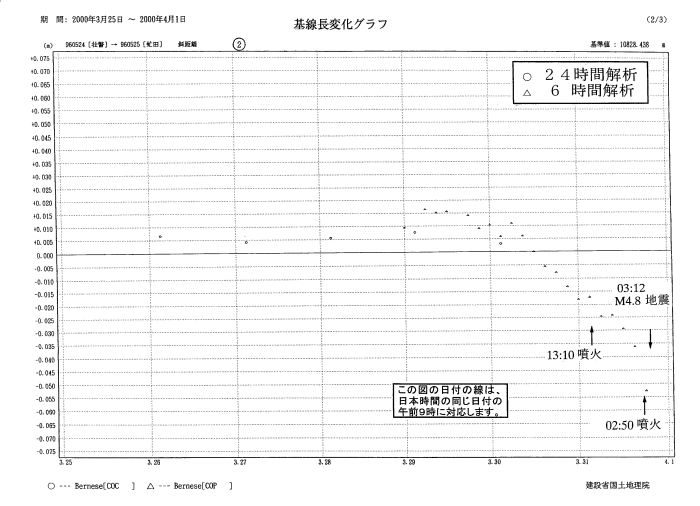基線長変化グラフ2