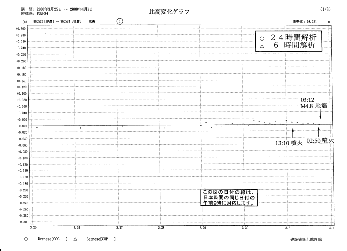 比高変化グラフ1