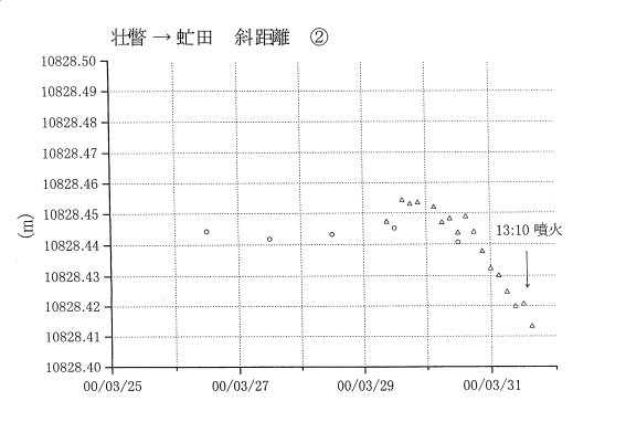 基線長変化グラフ2