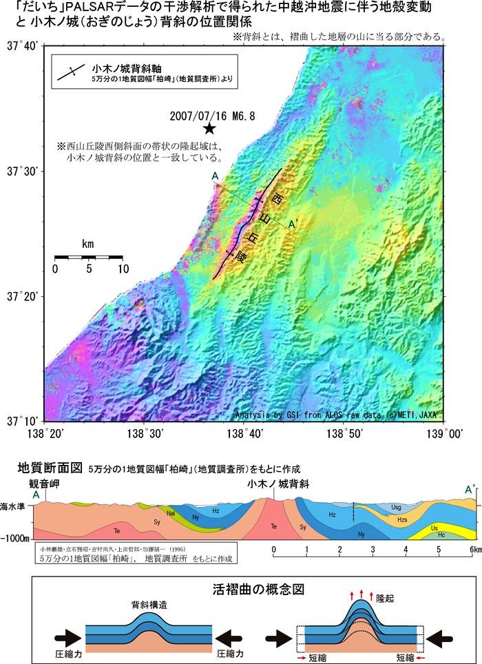 隆起域と地質構造の位置関係、及び地質断面図