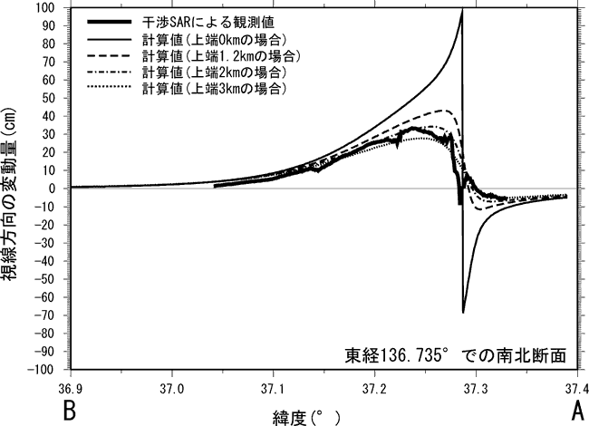 震源断層上端深さの推定