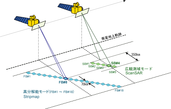 画像：ScanSARの特徴