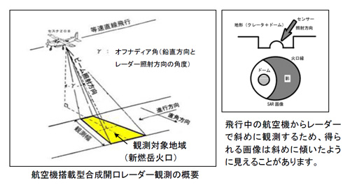 観測の概要