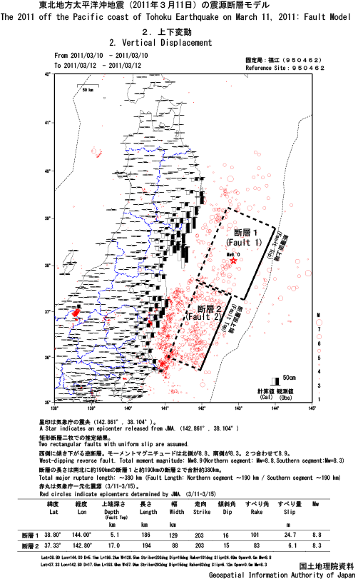 Fault model (Vertical displacement)