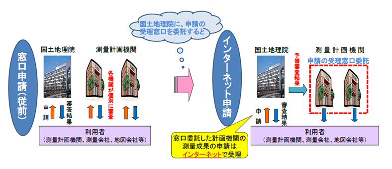 インターネットによる測量成果利用申請の流れ