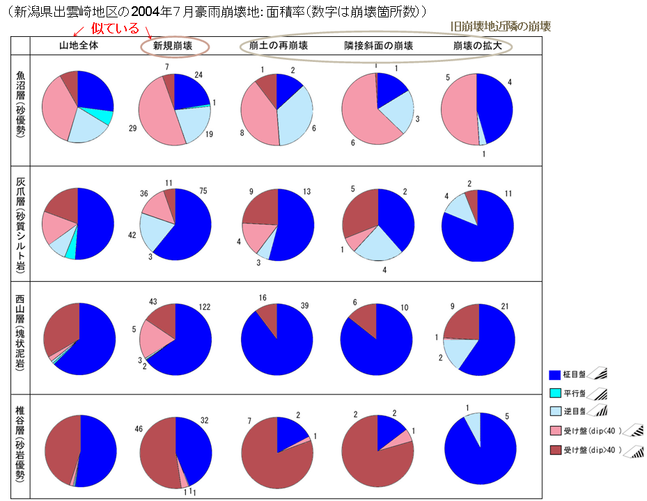 地質構造と新潟県出雲崎地区の2004年7月豪雨崩壊地:面積率