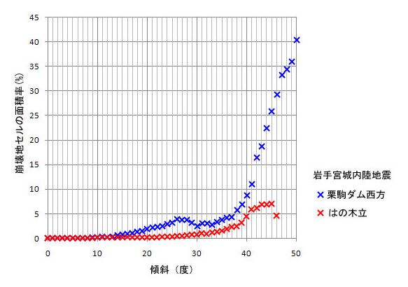 傾斜と崩壊地セルの面積率