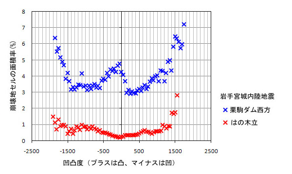凹凸度毎の崩壊地セル面積率
