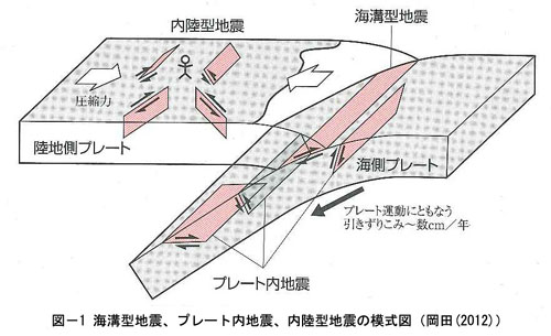 図－１海溝型地震、プレート内地震、内陸型地震の模式図（岡田（２０１２））