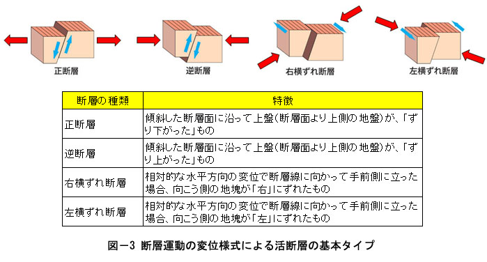 図－３断層運動の変位様式による活断層の基本タイプ