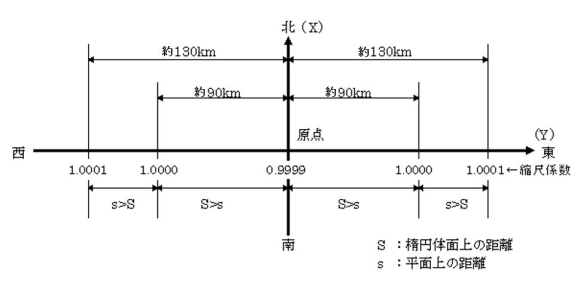 等角投影法　平面直角座標の説明