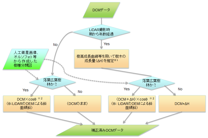 補正済みDCMデータの作り方