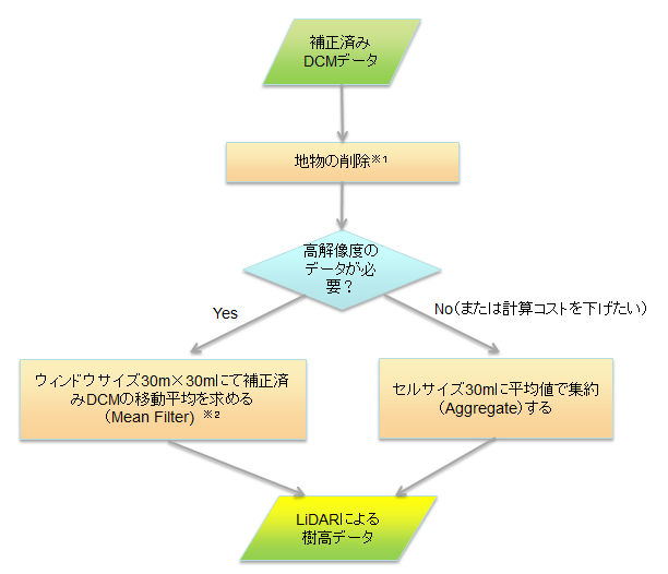 補正済みDCMデータから木の高さの求め方