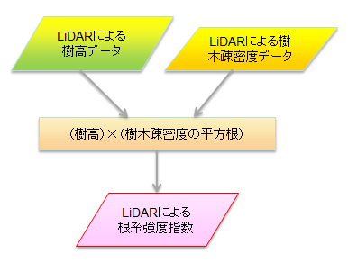 根系強度の求め方を示したフロー