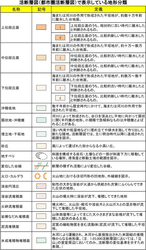 活断層図に表示している地形分類