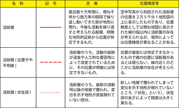 活断層の位置精度