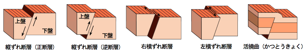 図2 活断層の種類の解説
