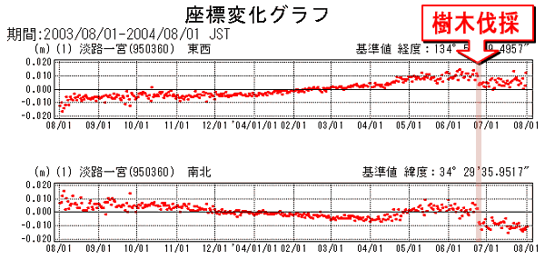 樹木伐採前後のグラフ
