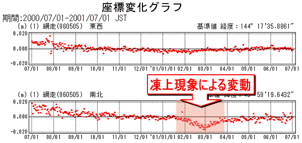 凍上現象グラフ